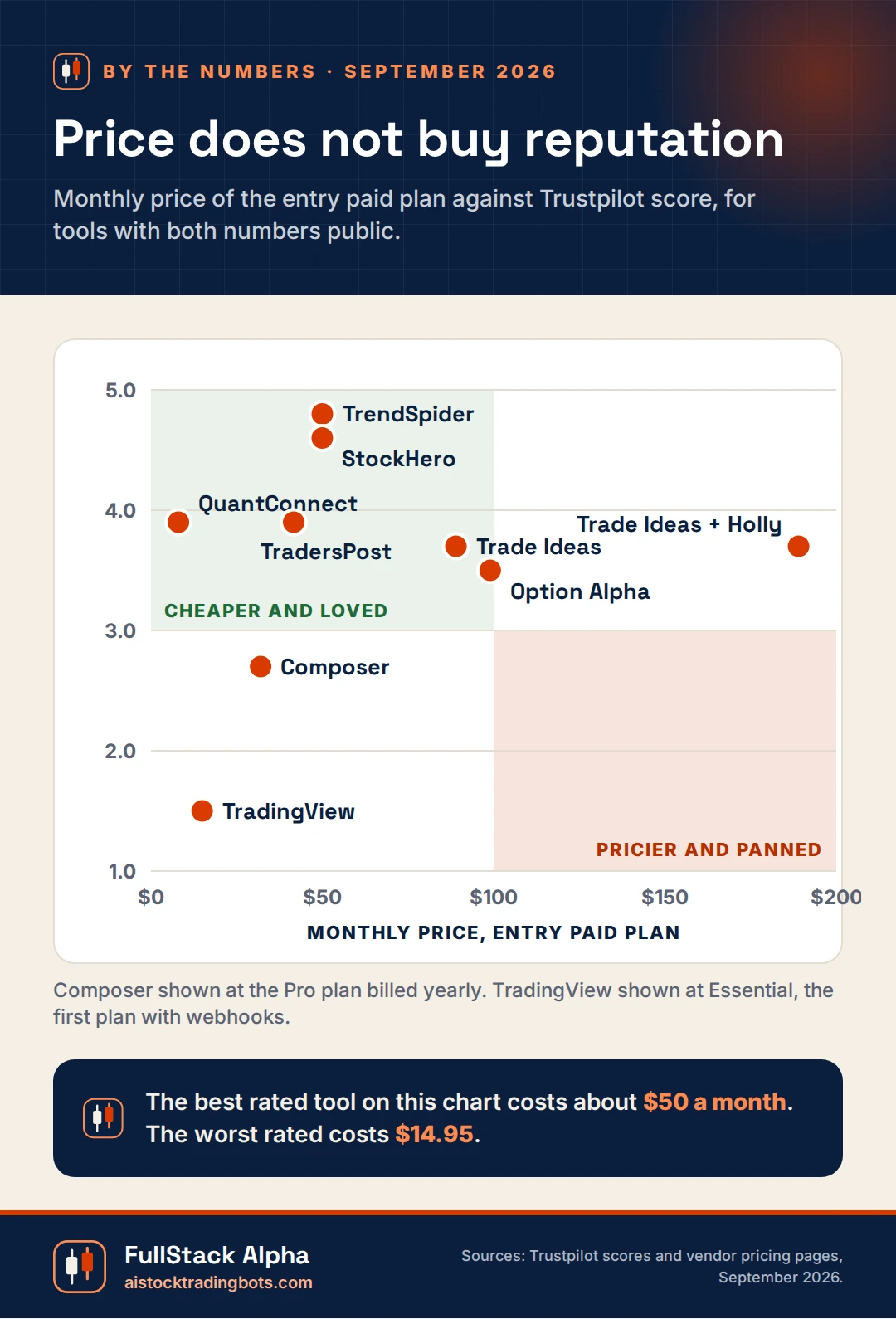 Infographic: monthly price against Trustpilot score for AI trading tools, price does not buy reputation