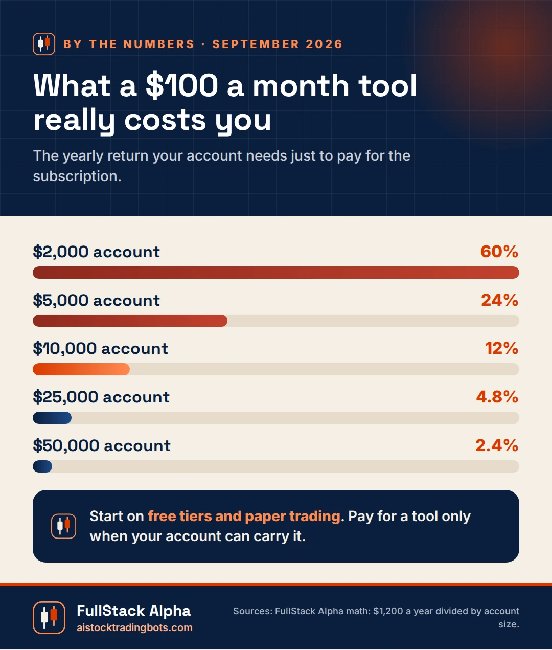 Infographic: the yearly return a $100 a month trading tool needs to break even at five account sizes