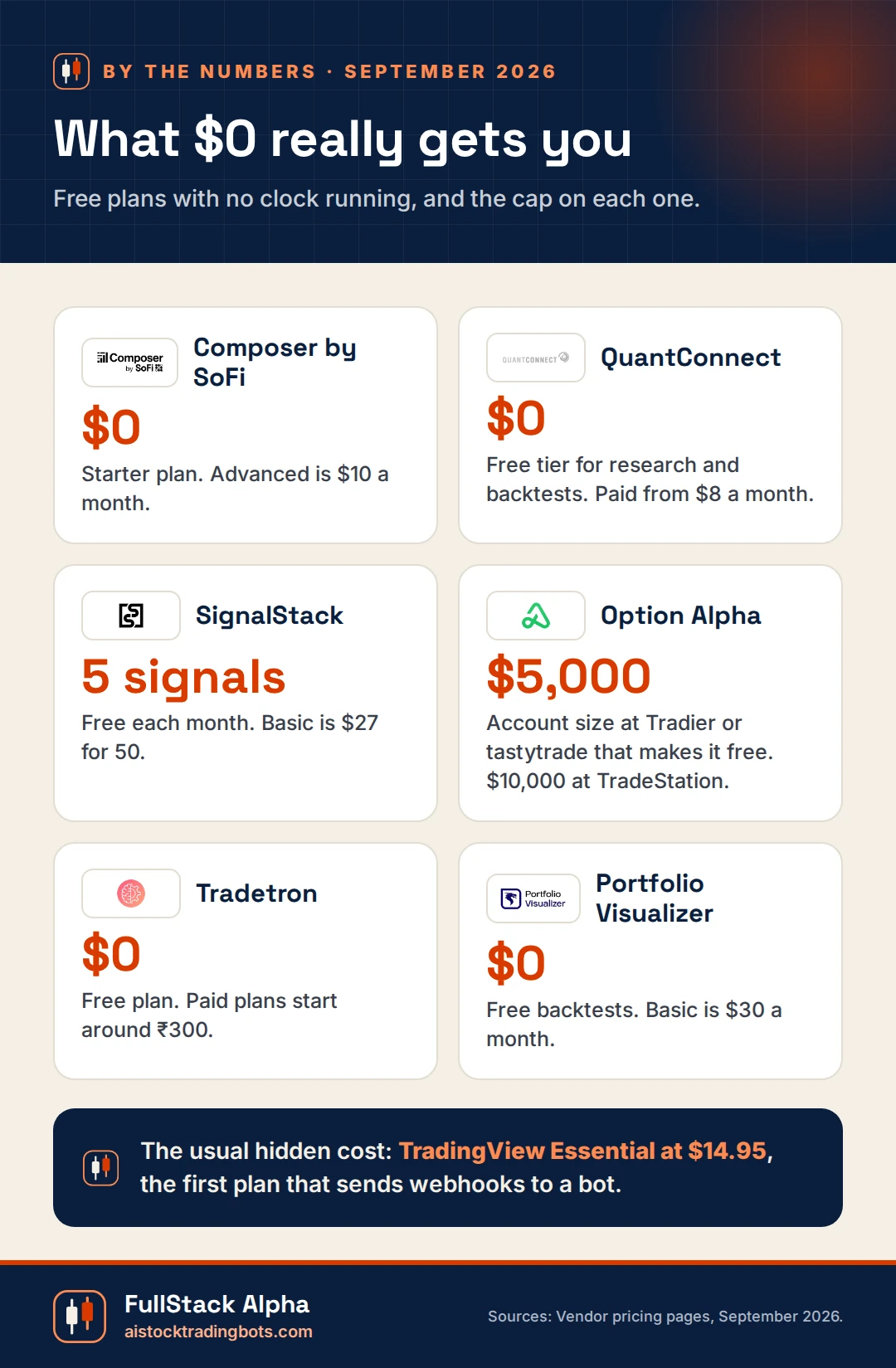 Infographic: what free AI trading bot plans include in 2026 and the cap on each one