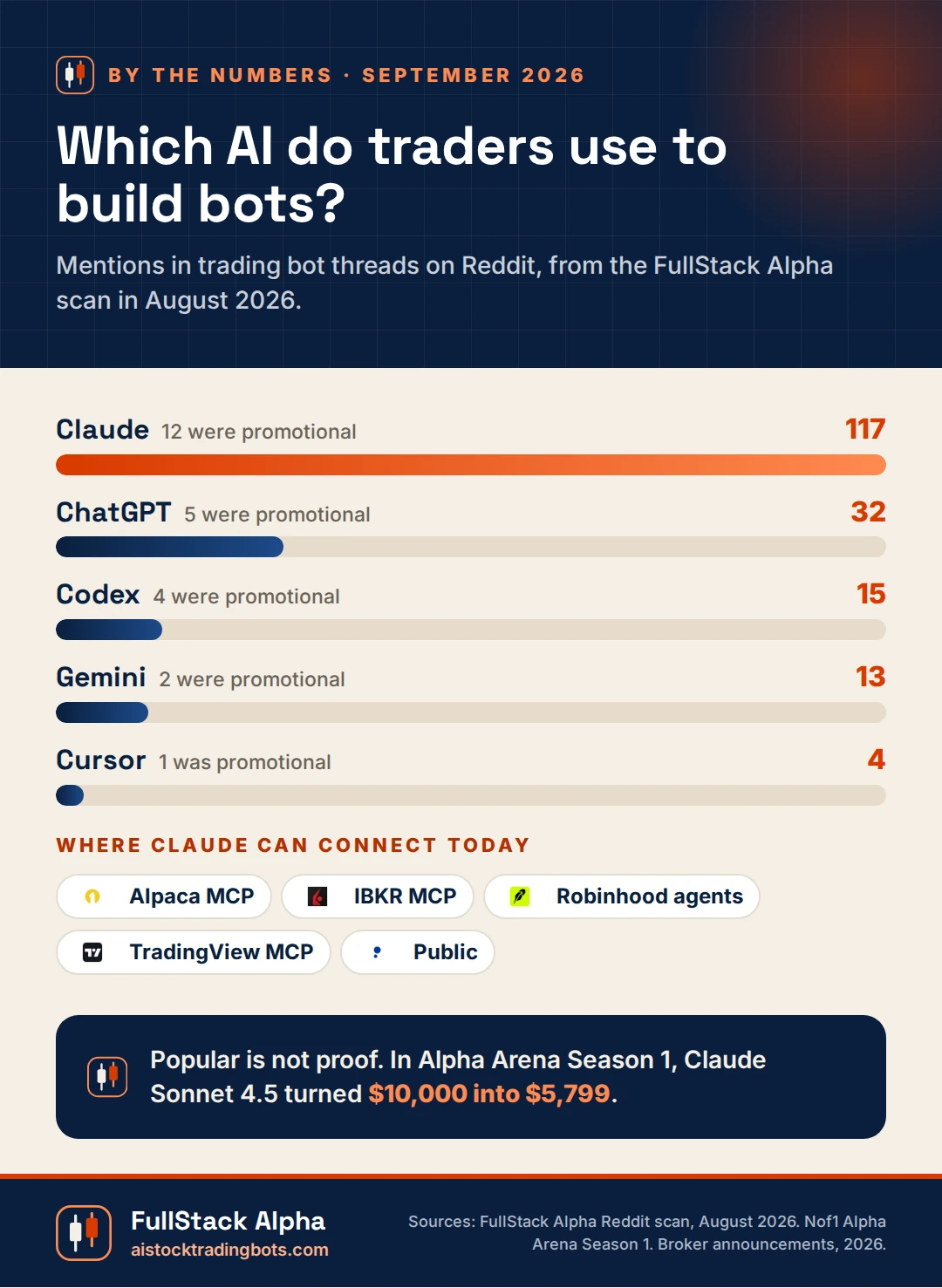 Infographic: Reddit mentions of AI tools for building trading bots in August 2026, Claude 117 and ChatGPT 32