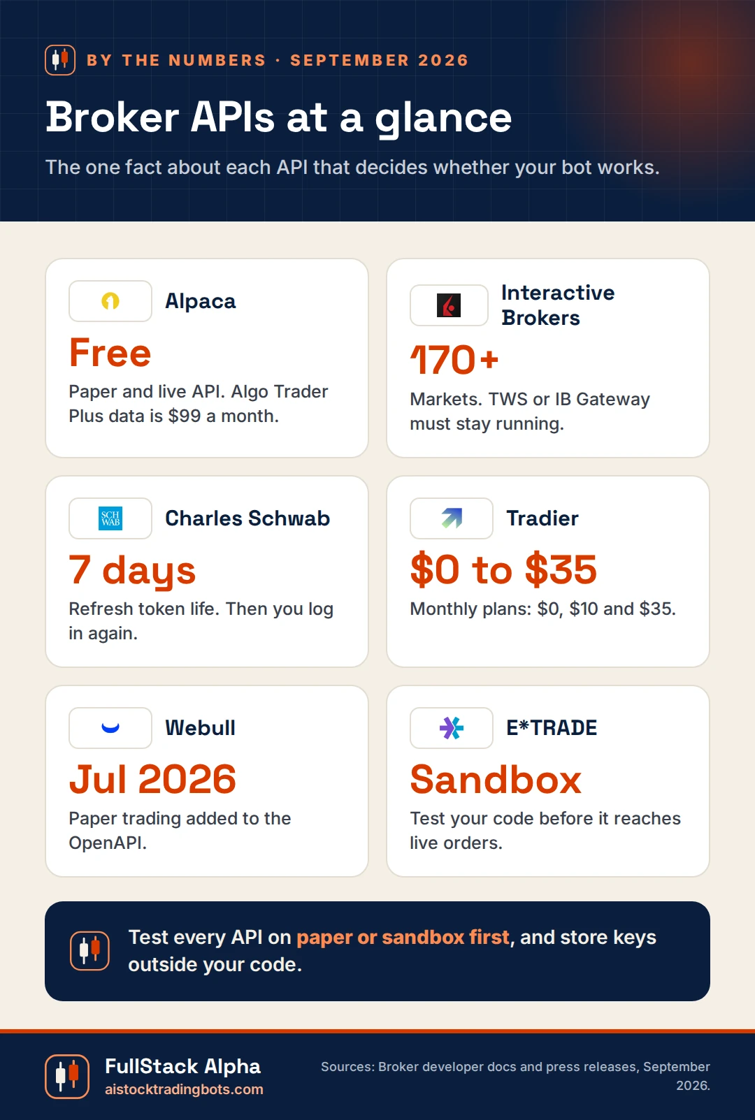 Infographic: broker APIs at a glance, Alpaca, Interactive Brokers, Charles Schwab, Tradier, Webull and E*TRADE