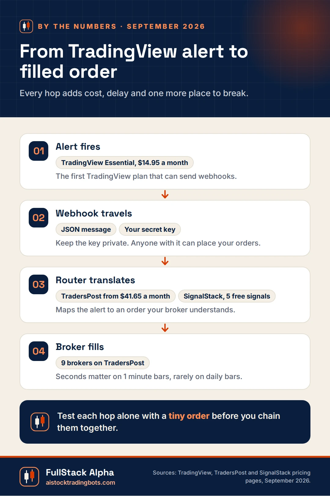 Infographic: how a TradingView alert becomes a filled order through a webhook, a router and the broker