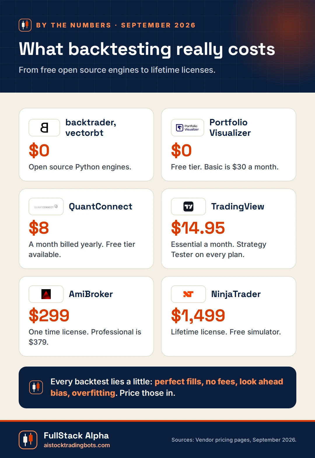 Infographic: what backtesting tools cost in 2026, from free open source engines to NinjaTrader at $1,499 lifetime