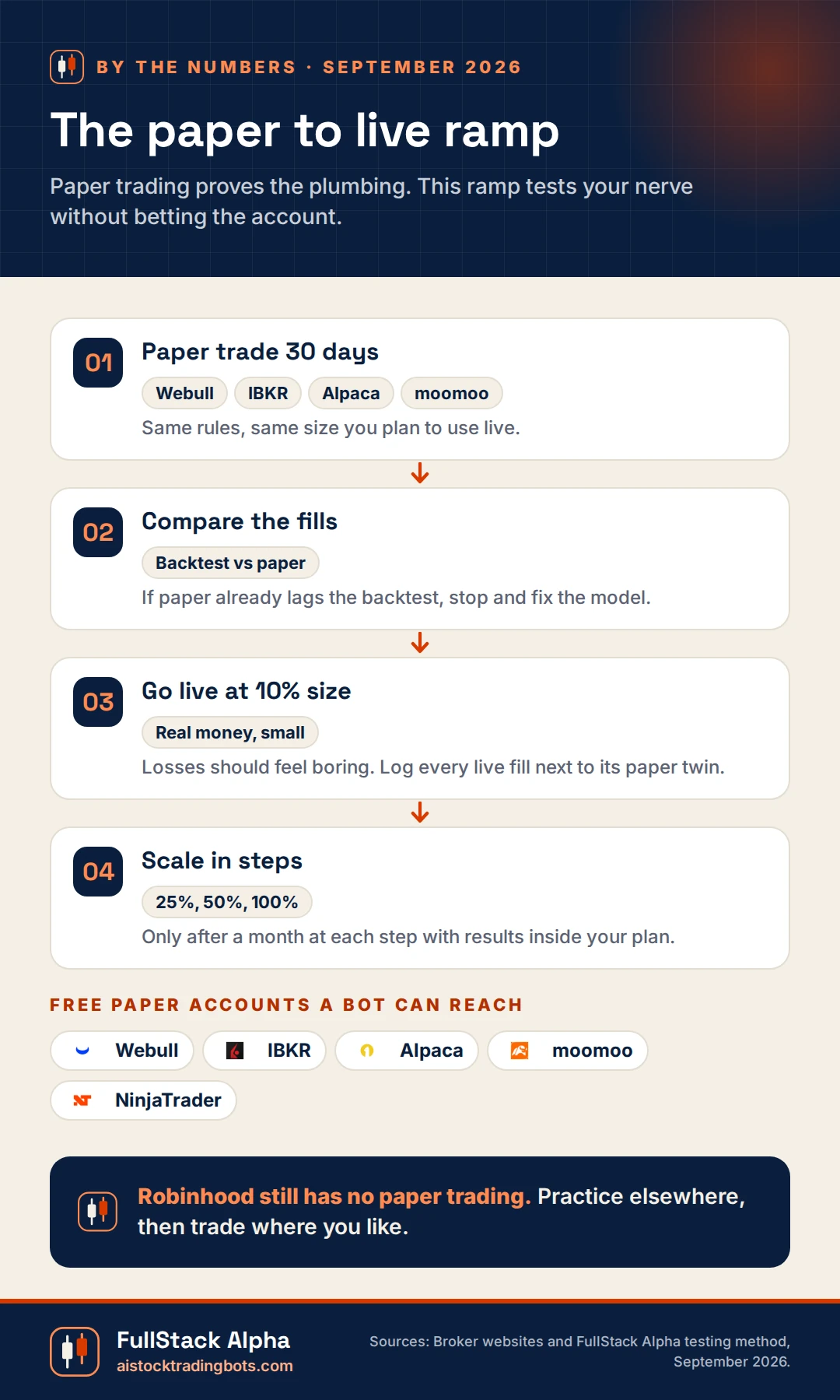 Infographic: the paper to live trading ramp, 30 days of paper trading, compare fills, go live at 10% size, then scale