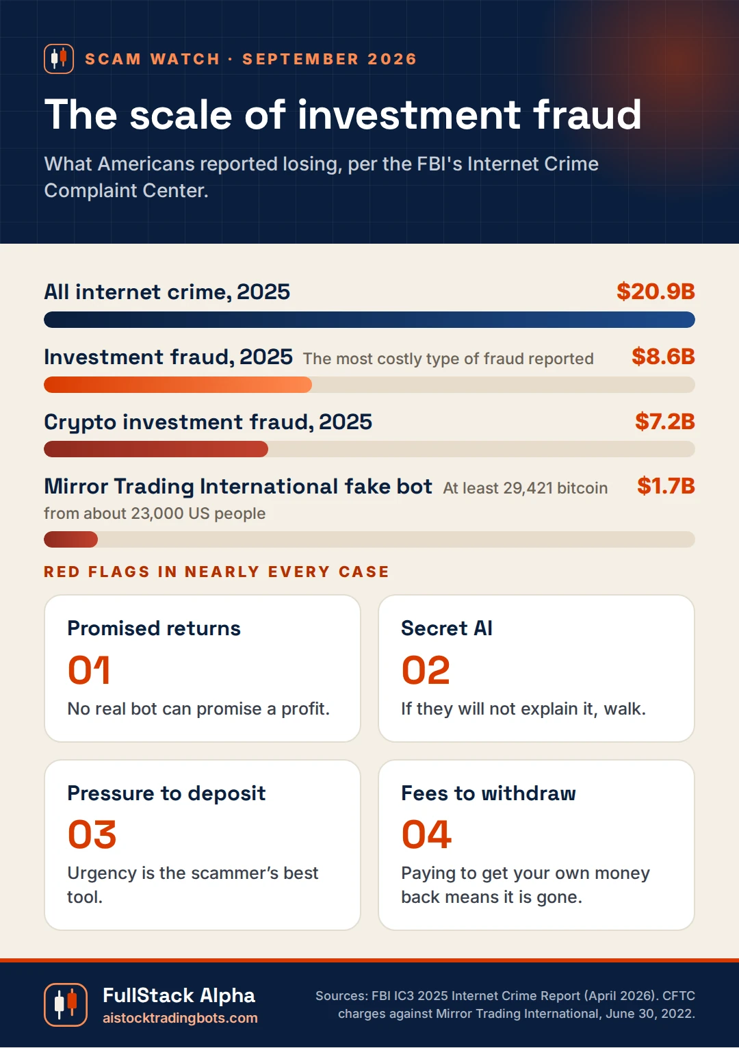 Infographic: the scale of investment fraud, $20.9 billion in internet crime losses reported to the FBI in 2025