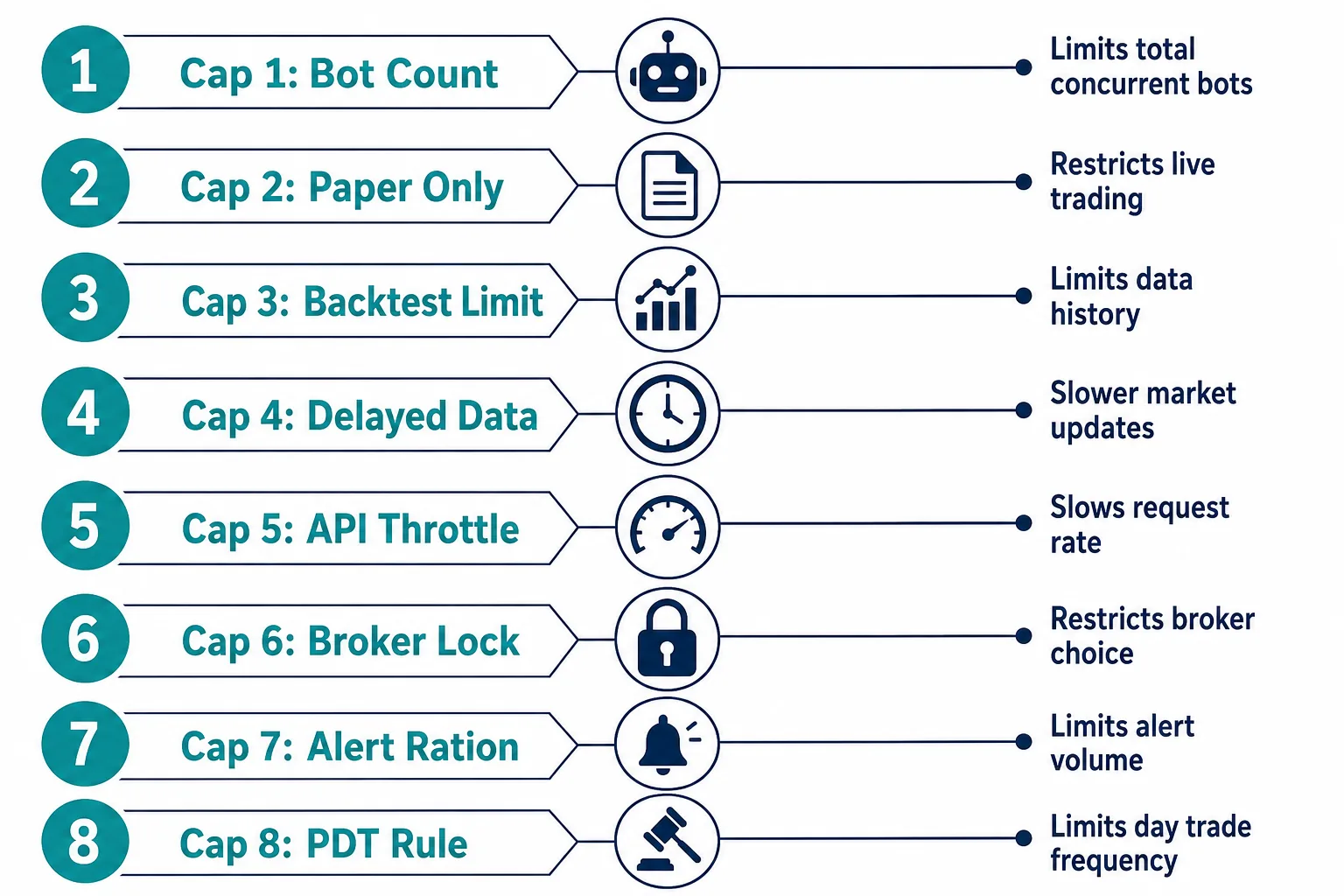 Infographic listing the eight caps on free AI trading bot plans