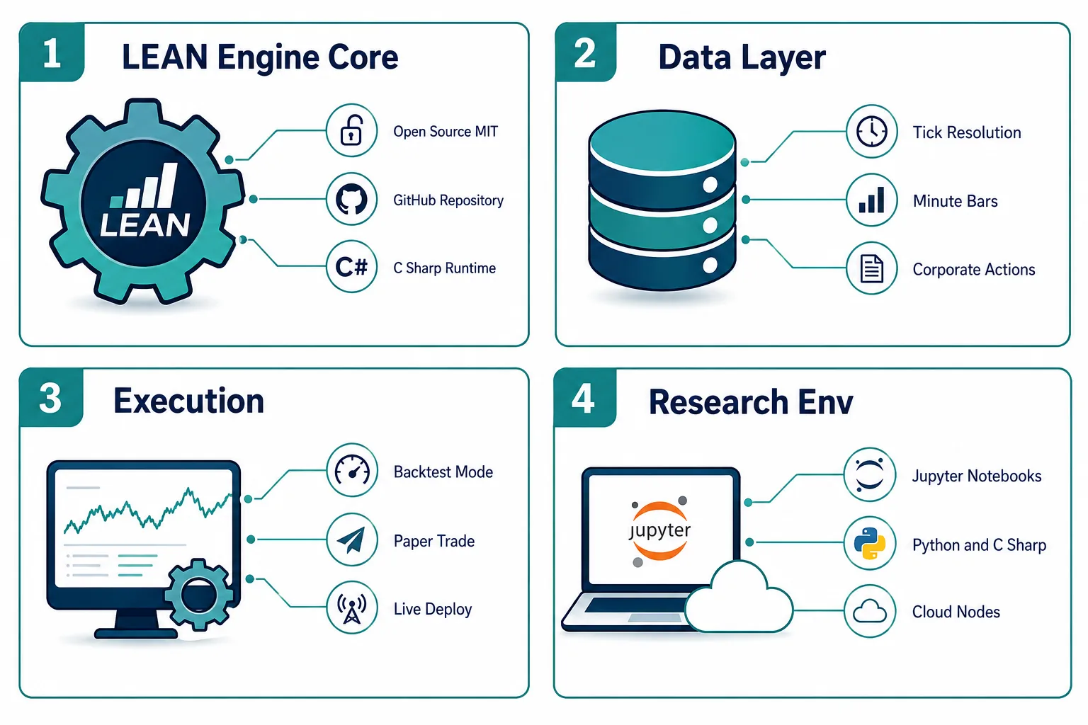 Infographic of QuantConnect LEAN architecture: engine core, data layer, execution, research environment