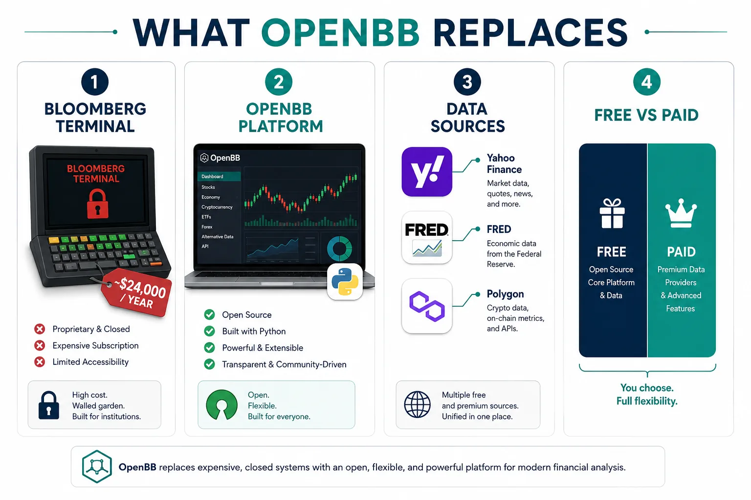 Infographic comparing Bloomberg Terminal with the free OpenBB platform and its data sources