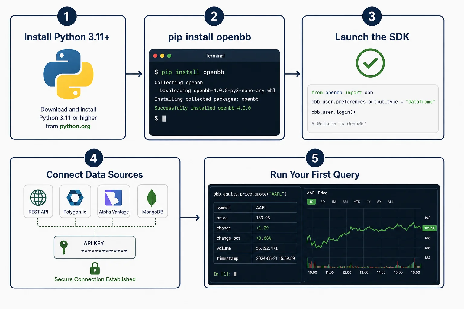 Five step OpenBB installation flow from Python install to first data query