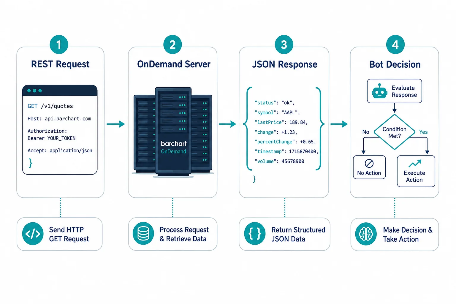 Barchart API data pipeline diagram from REST request to trading bot decision