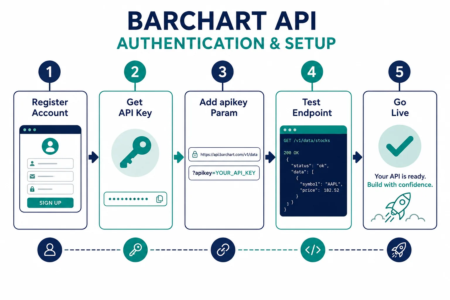 Barchart API authentication steps from account registration to going live