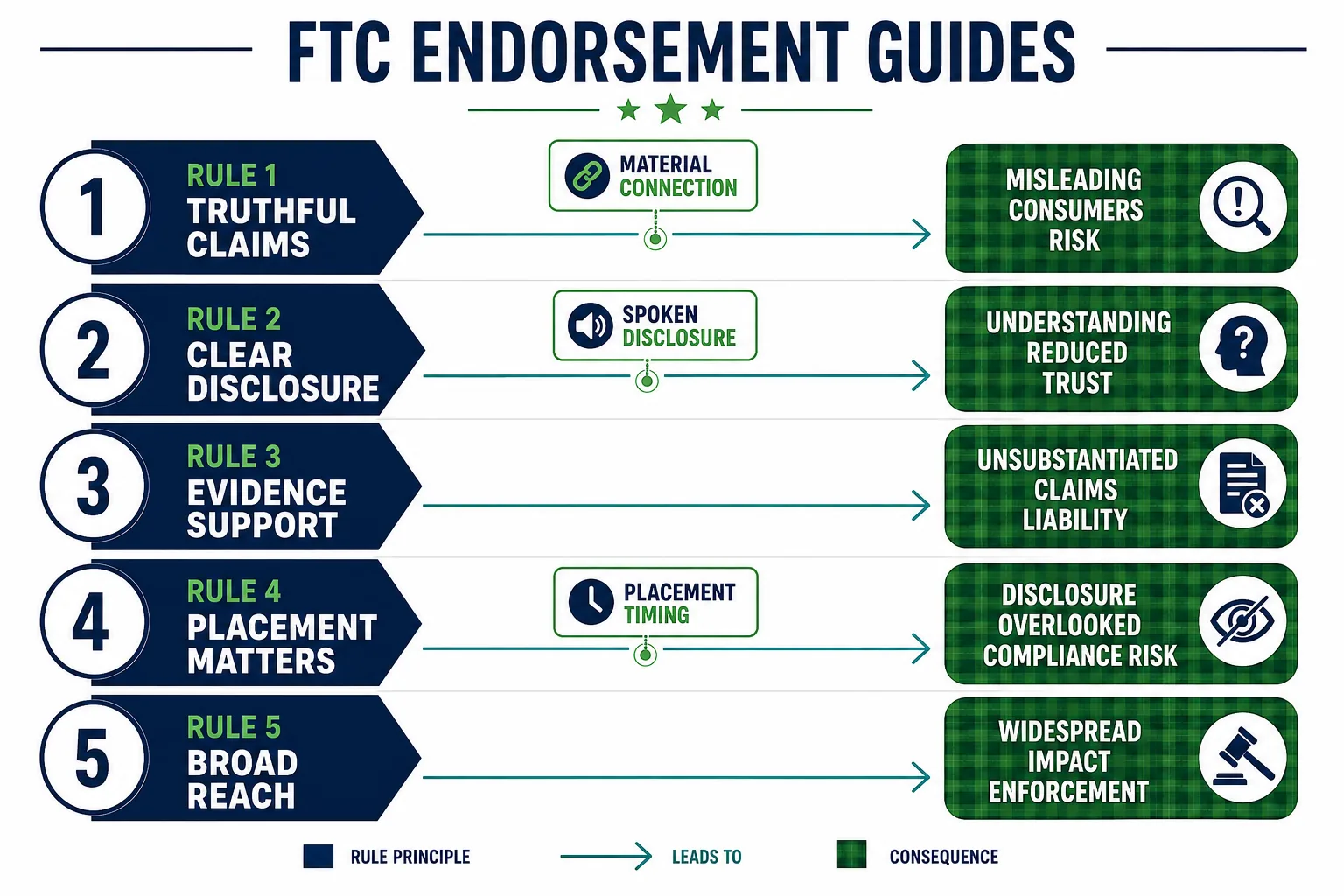 Infographic of the five FTC disclosure rules for paid trading creators