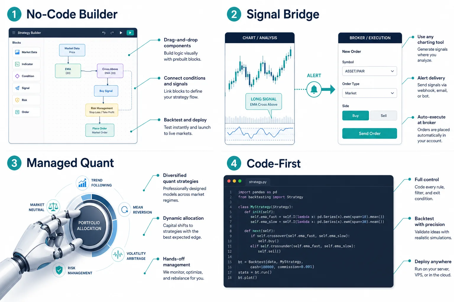 Four-panel guide comparing no-code builder, signal bridge, managed quant and code-first trading bots
