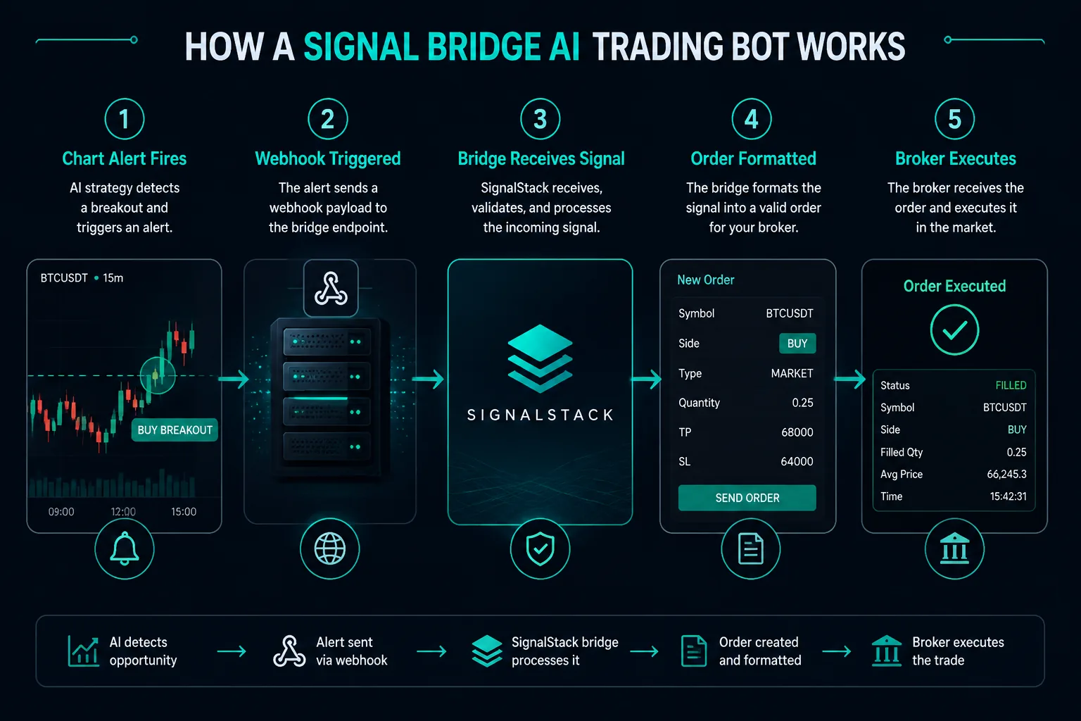 Five-stage flow showing how a signal bridge turns a chart alert into a broker order