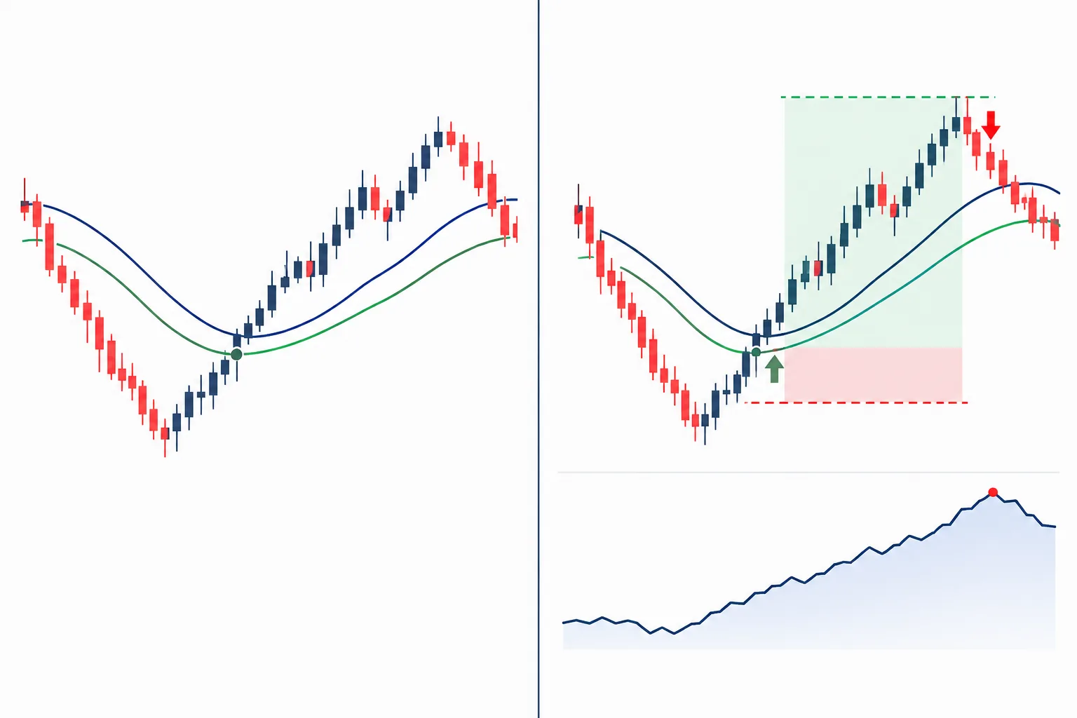 Split chart showing a Pine Script indicator signal versus a strategy with entries, exits, stop and target