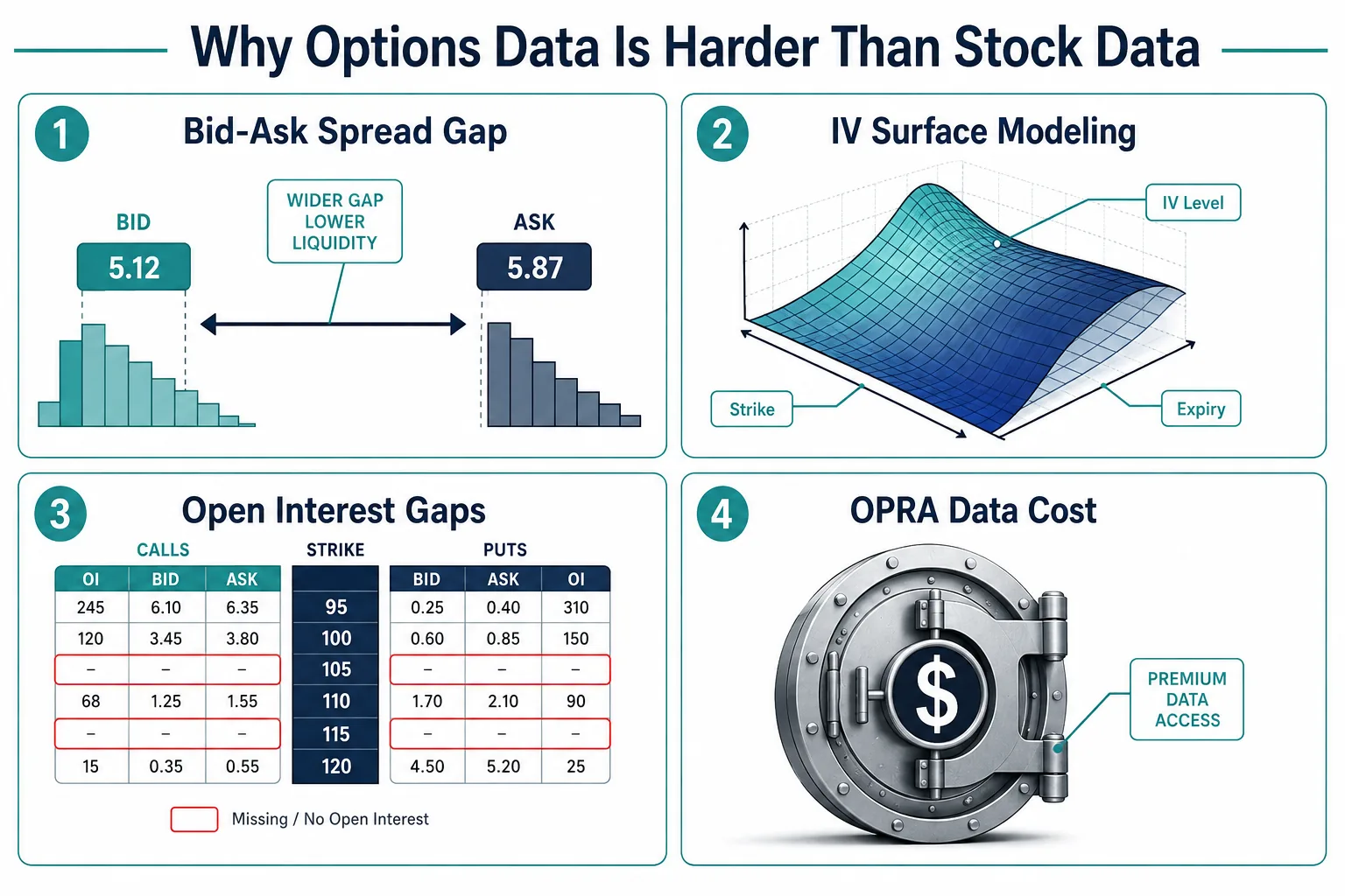 Why options data is harder than stock data: spreads, IV surface, open interest gaps, OPRA cost