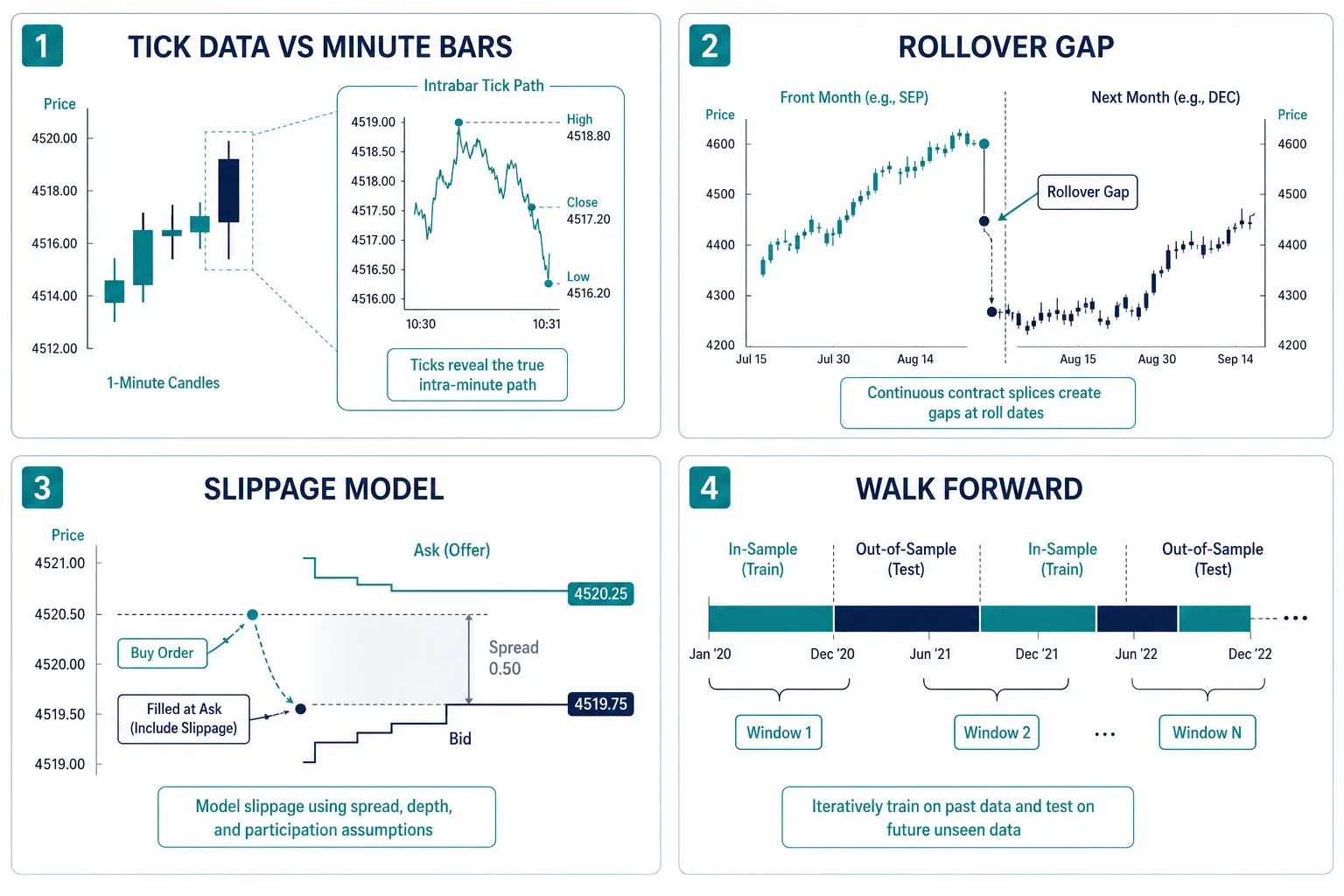 Futures backtesting methodology: tick data, rollover gap, slippage model, walk forward