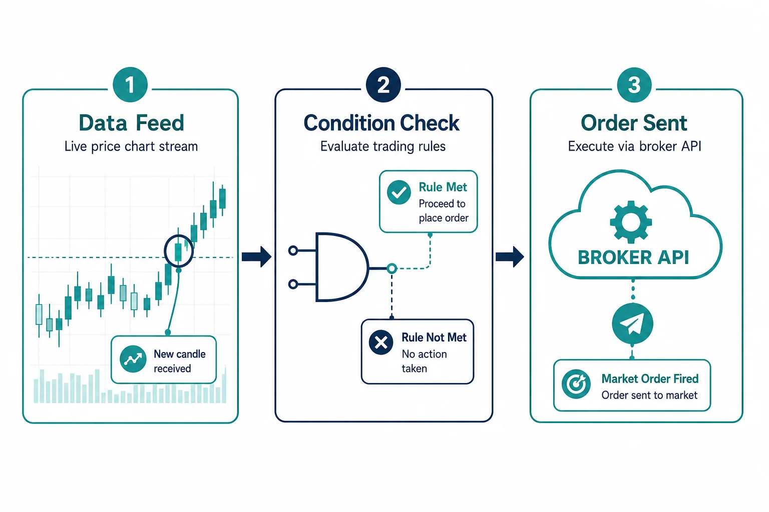 Three-step diagram of a trading bot: data feed, condition check, order sent