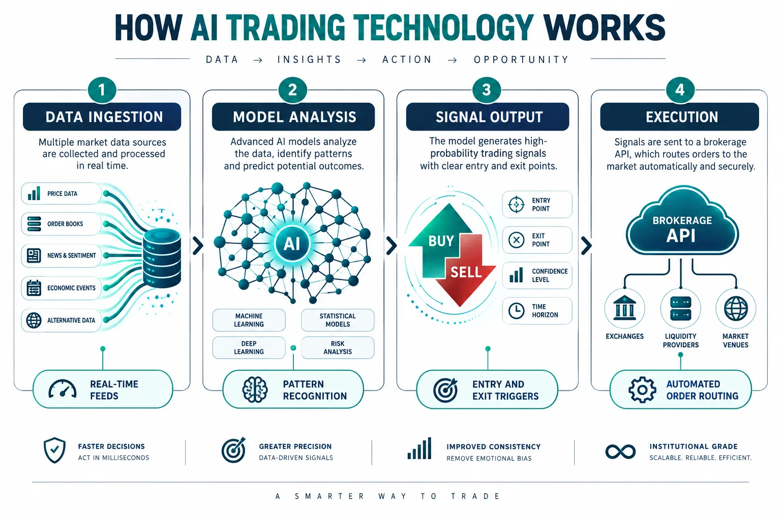 Four-step diagram of institutional AI trading: data ingestion, model analysis, signal output, execution