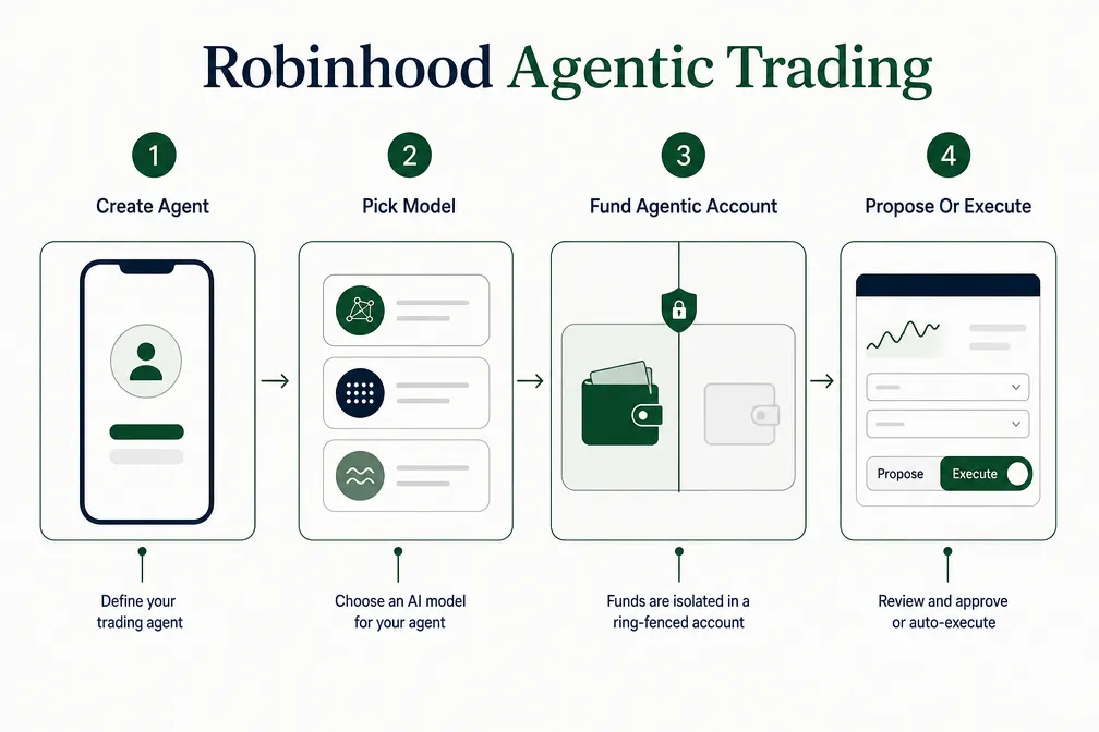 Four steps to set up Robinhood agentic trading: create agent, pick model, fund agentic account, propose or execute