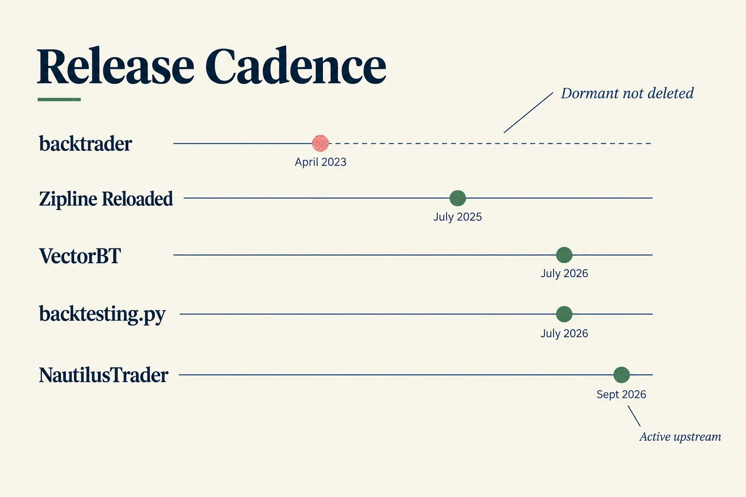 Release cadence timeline: backtrader last release April 2023, Zipline Reloaded July 2025, VectorBT and backtesting.py July 2026, NautilusTrader September 2026