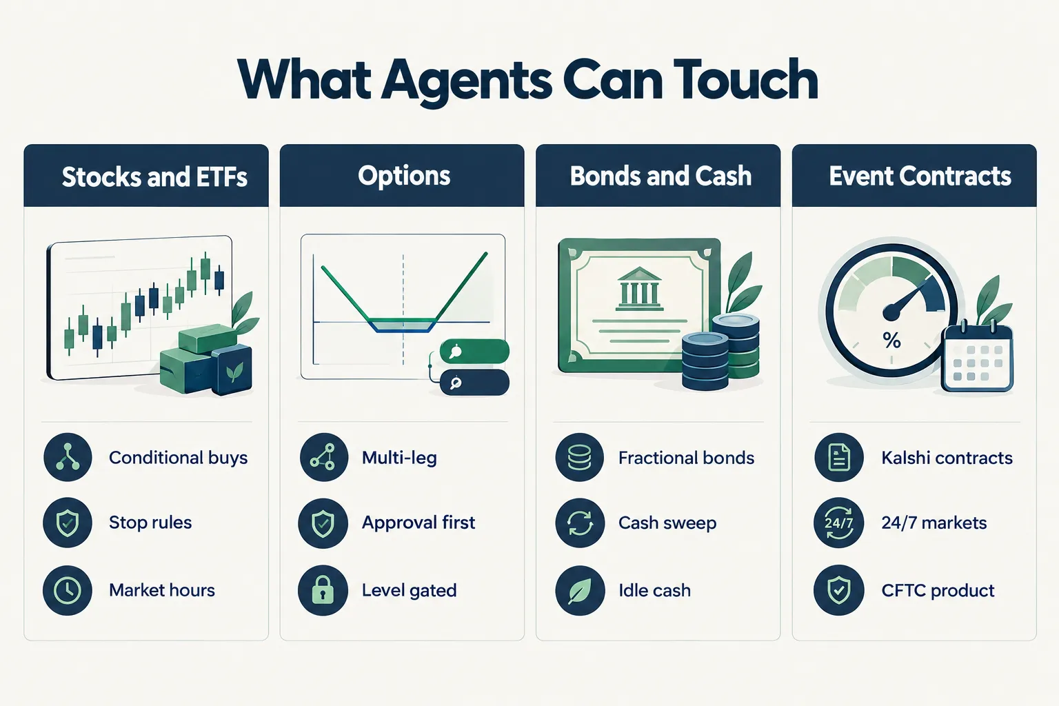 What Public AI agents can touch: stocks and ETFs, options, bonds and cash, and event contracts