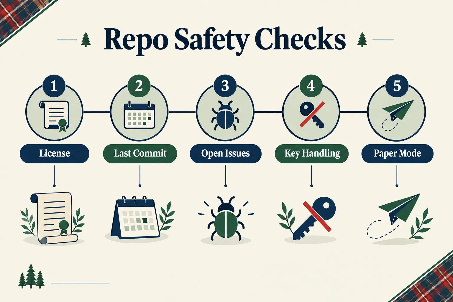 Five step repo safety checklist: license, last commit, open issues, key handling, paper mode