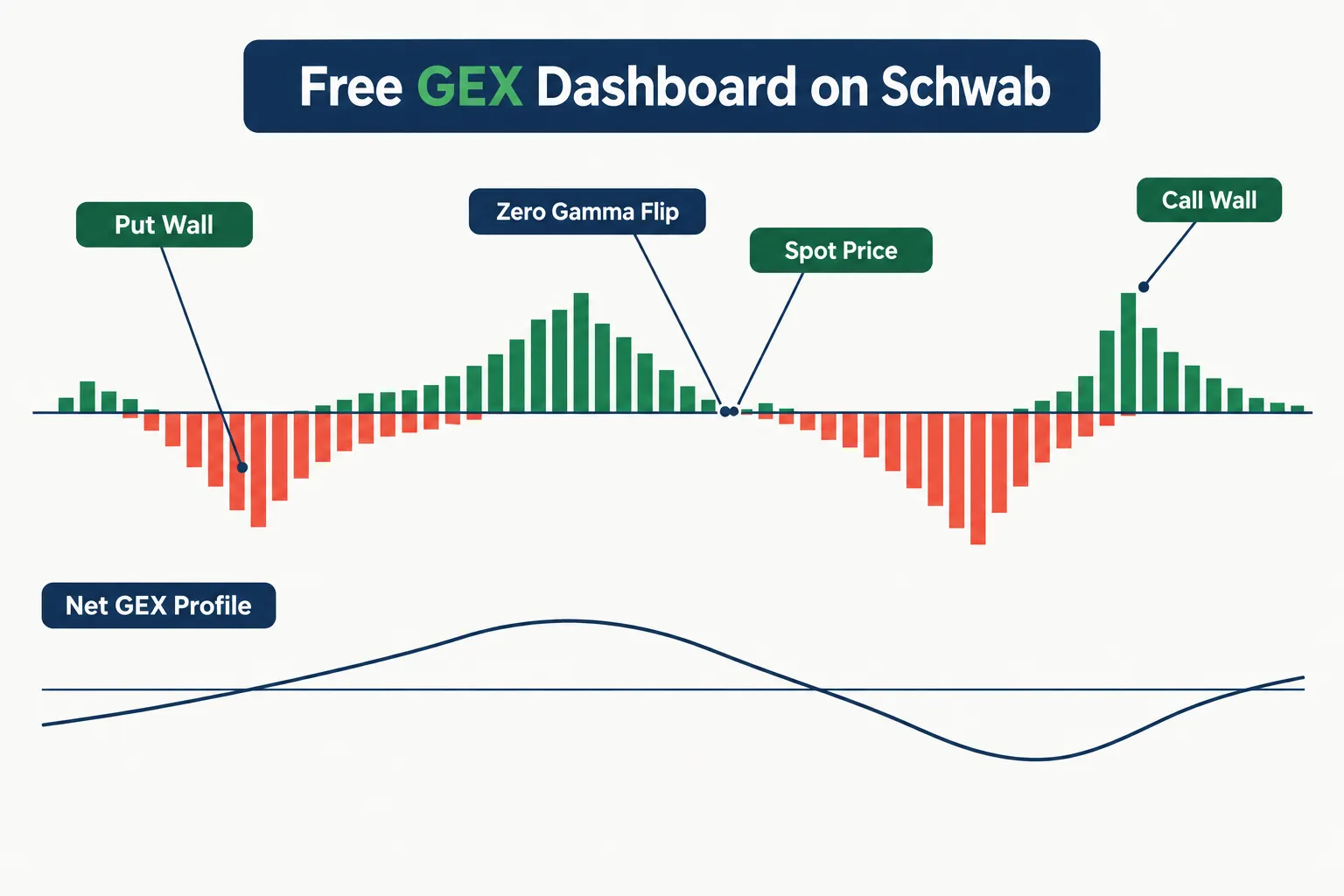 Gamma exposure chart by strike labeling the Put Wall, zero gamma flip, spot price and Call Wall with a net GEX profile