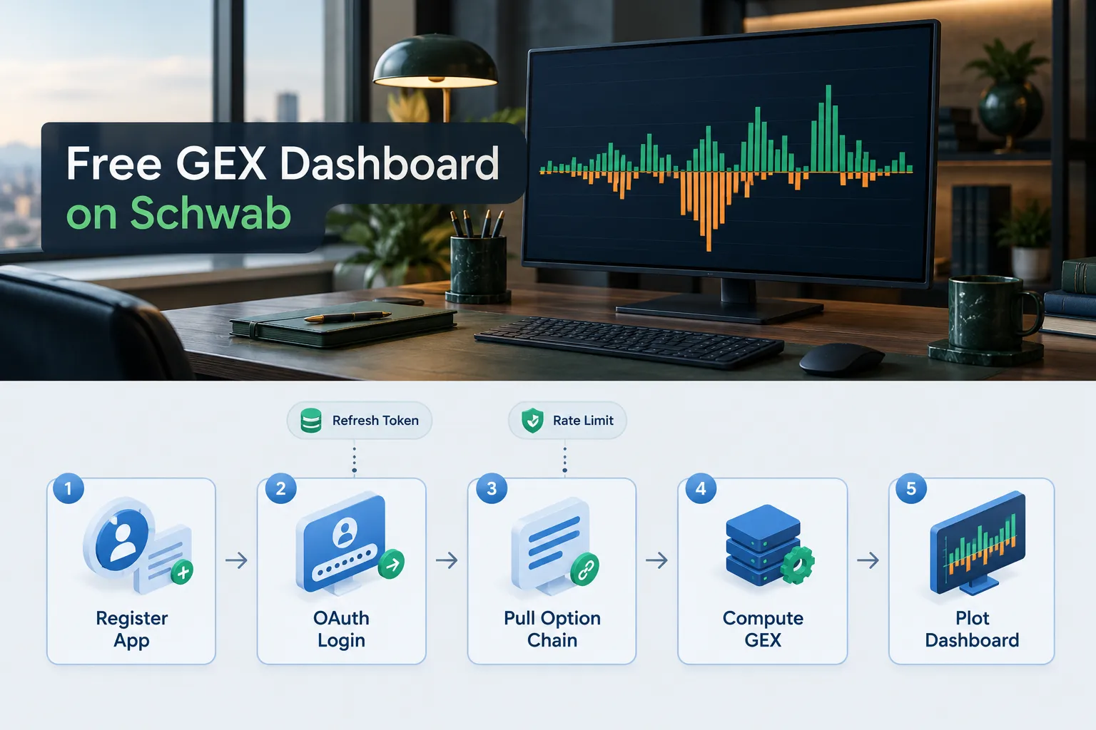 Five step Schwab GEX dashboard build: register app, OAuth login, pull option chain, compute GEX, plot dashboard