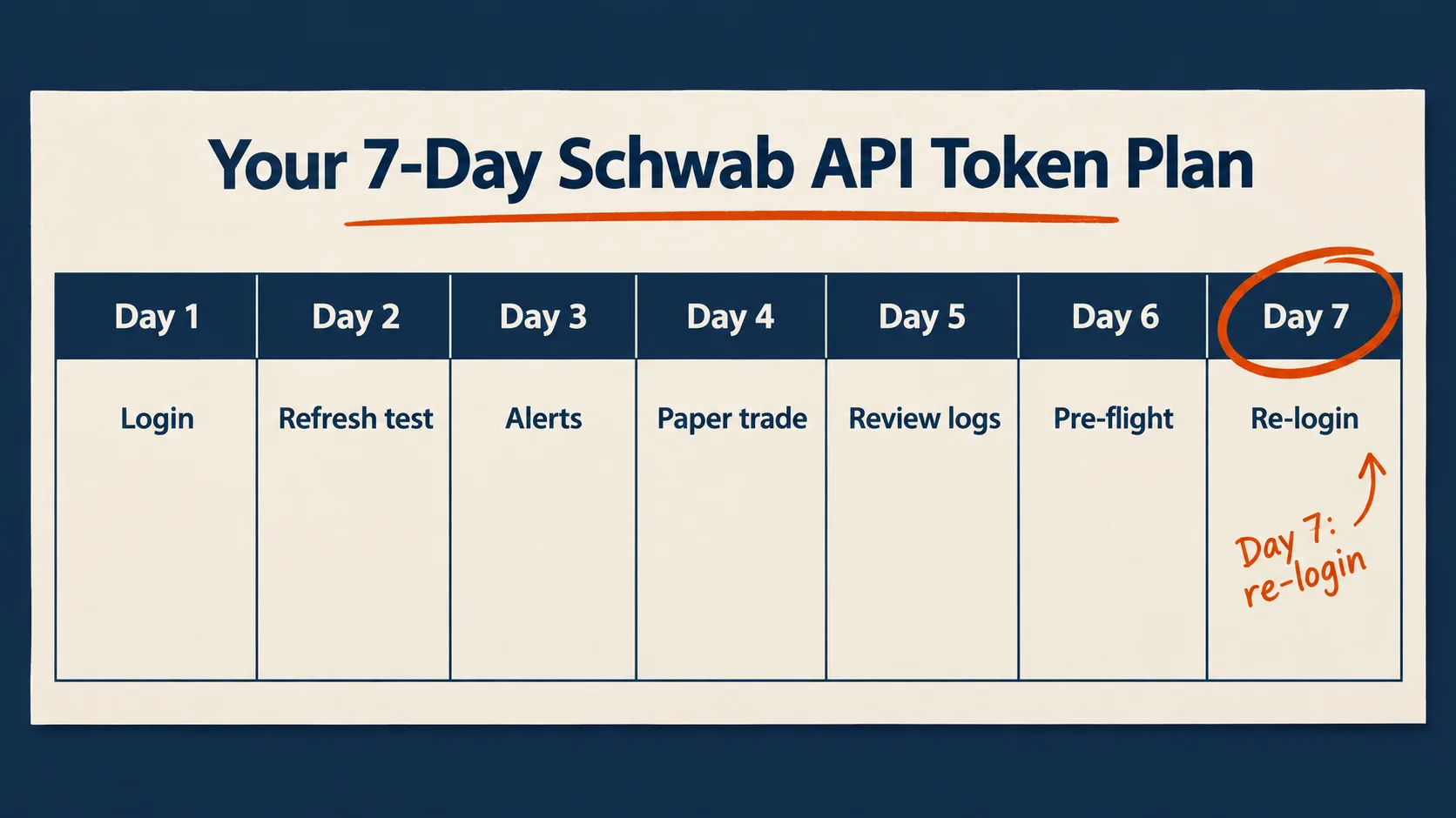 Seven-day Schwab API token plan calendar: Day 1 login, Day 2 refresh test, Day 3 alerts, Day 4 paper trade, Day 5 review logs, Day 6 pre-flight, Day 7 re-login circled in orange