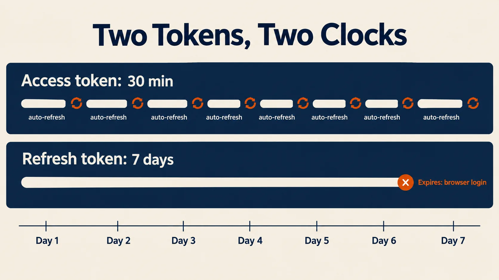Schwab API token timeline: 30-minute access token auto-refreshing repeatedly versus one 7-day refresh token that expires into a browser login after Day 7
