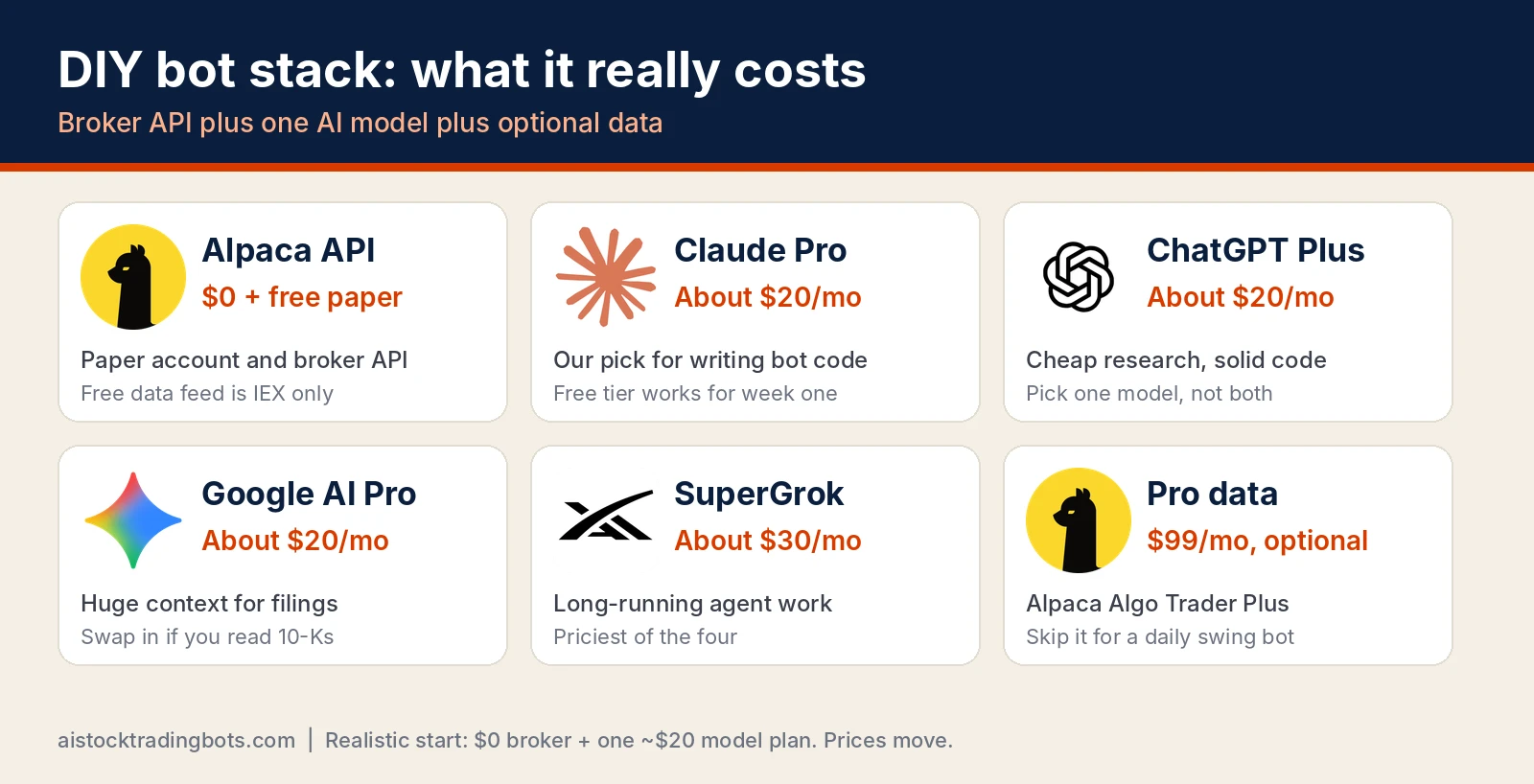 DIY AI trading bot stack costs: Alpaca $0, Claude Pro, ChatGPT Plus, Google AI Pro, SuperGrok, optional $99 data