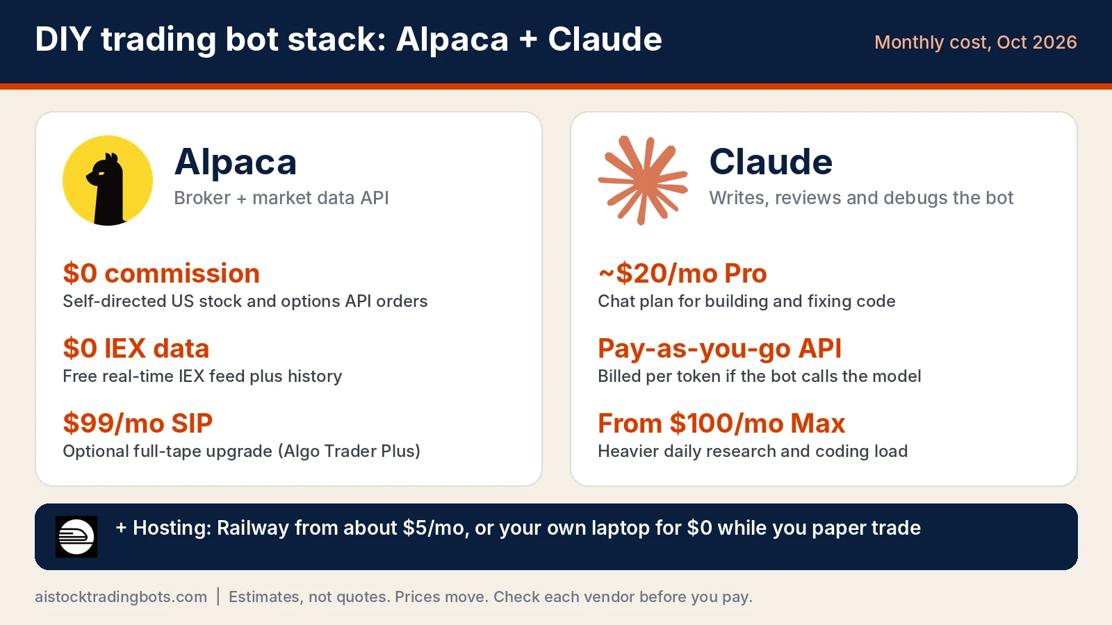 Split-screen cost card comparing Alpaca on the left with $0 commission, free IEX data and a $99 a month SIP upgrade, and Claude on the right with Pro at about $20 a month, a pay-as-you-go API and Max from $100 a month, plus Railway hosting from about $5 a month