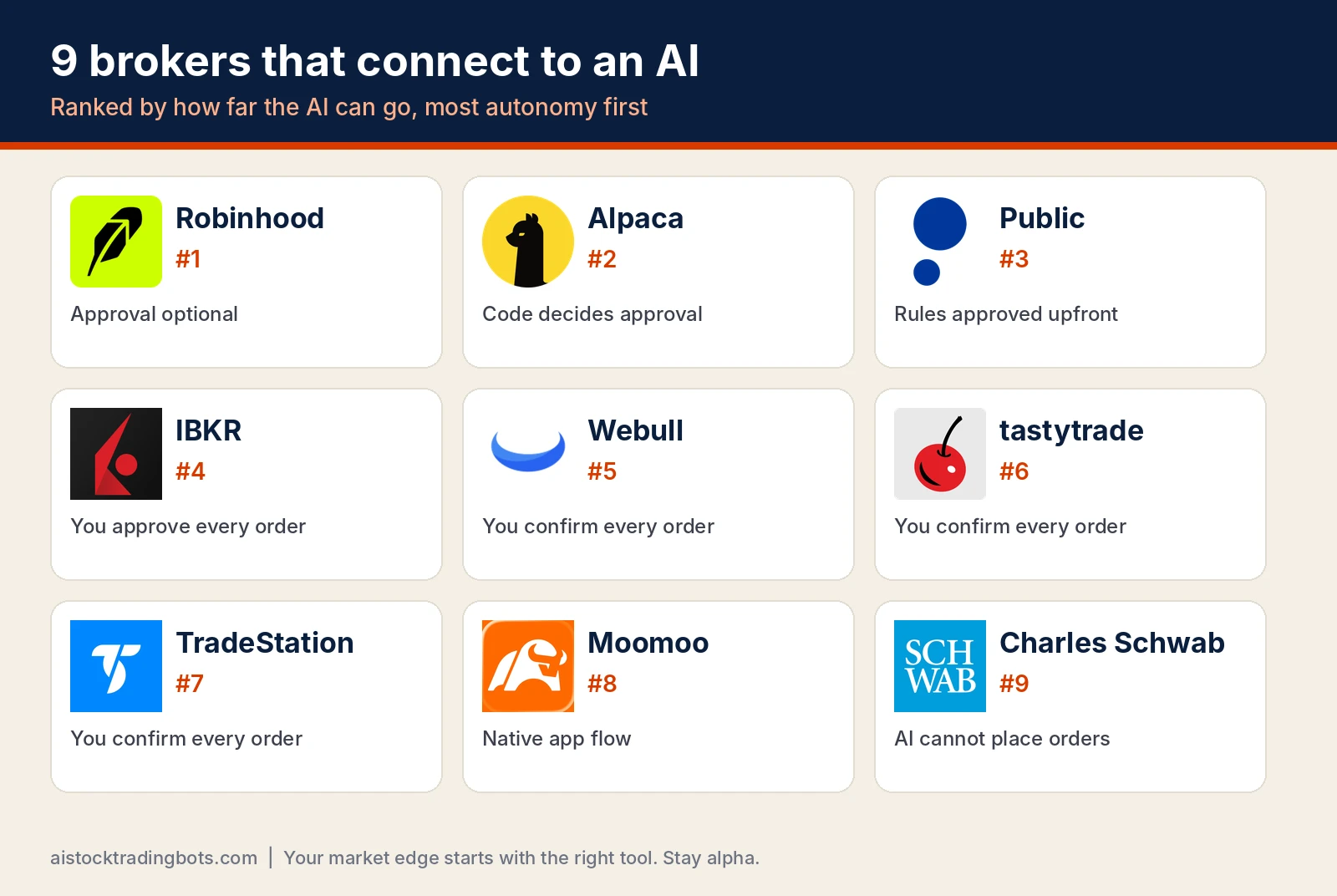 Grid of nine broker logos ranked by AI autonomy: Robinhood, Alpaca, Public, IBKR, Webull, tastytrade, TradeStation, Moomoo and Charles Schwab with each order approval model