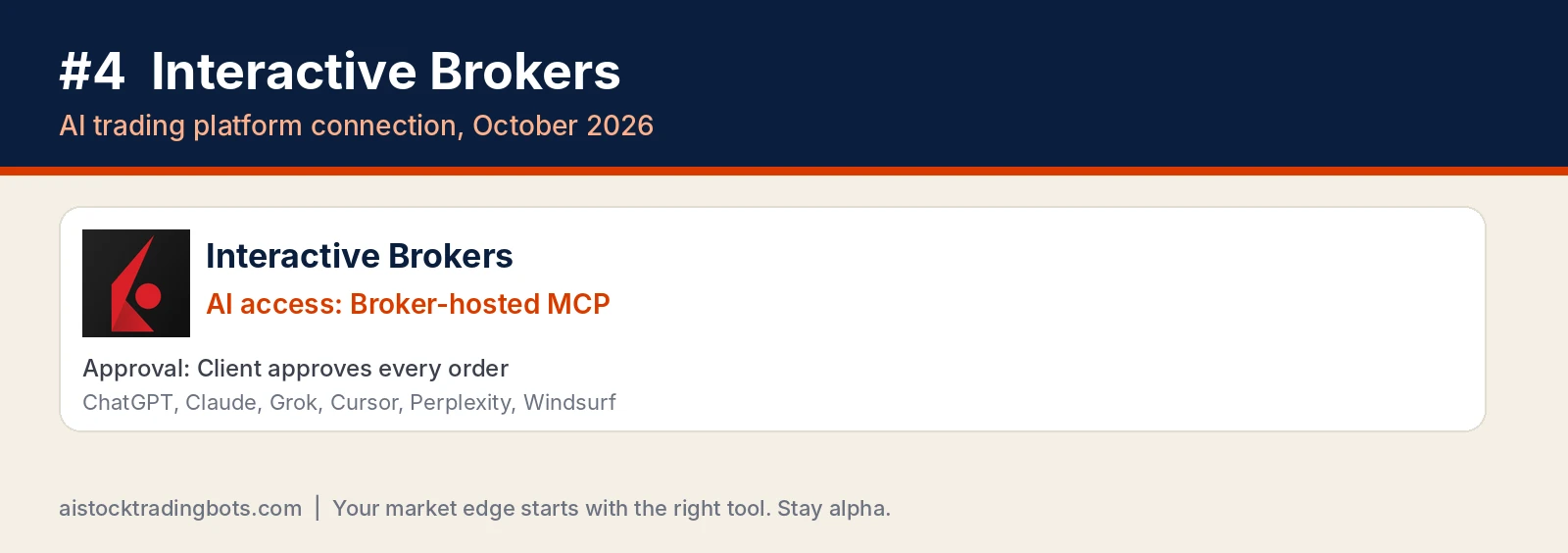 Interactive Brokers logo card: broker-hosted MCP for ChatGPT, Claude, Grok, Cursor, Perplexity and Windsurf, client approves every order