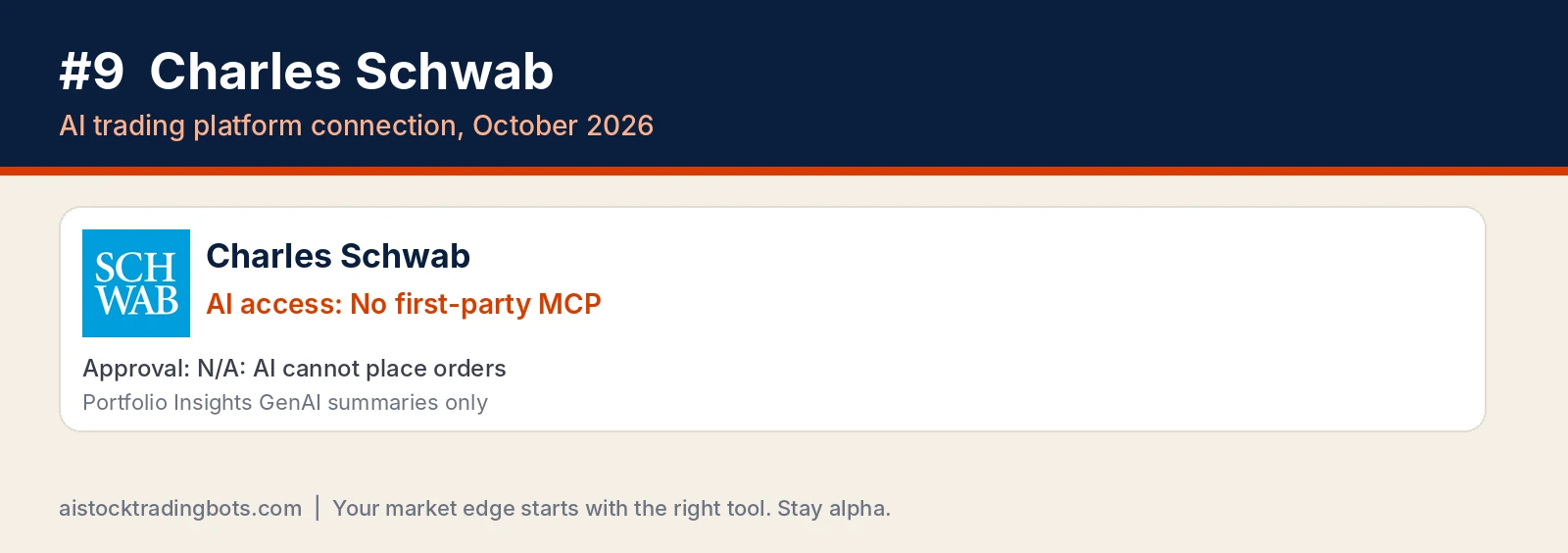 Charles Schwab logo card: no first-party MCP, AI cannot place orders, Portfolio Insights GenAI summaries only