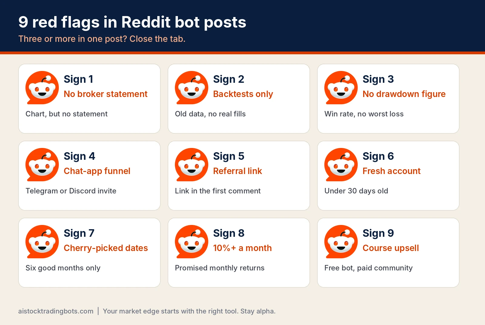 Reddit logo grid listing 9 red flags in Reddit AI trading bot posts: no broker statement, backtests only, no drawdown, chat-app funnel, referral link, fresh account, cherry-picked dates, 10% monthly promises, course upsell
