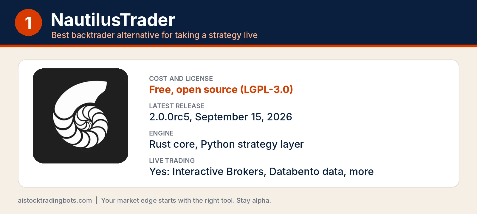 Number 1 backtrader alternative NautilusTrader: nautilus shell logo, free LGPL-3.0, release 2.0.0rc5 September 15 2026, Rust core with Python strategies
