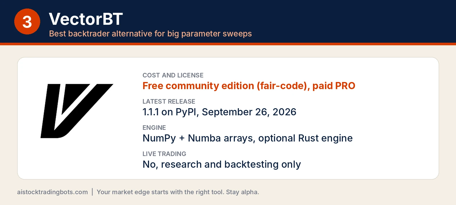 Number 3 backtrader alternative VectorBT: V logo, free fair-code community edition with paid PRO, version 1.1.1 September 26 2026, NumPy and Numba with optional Rust engine
