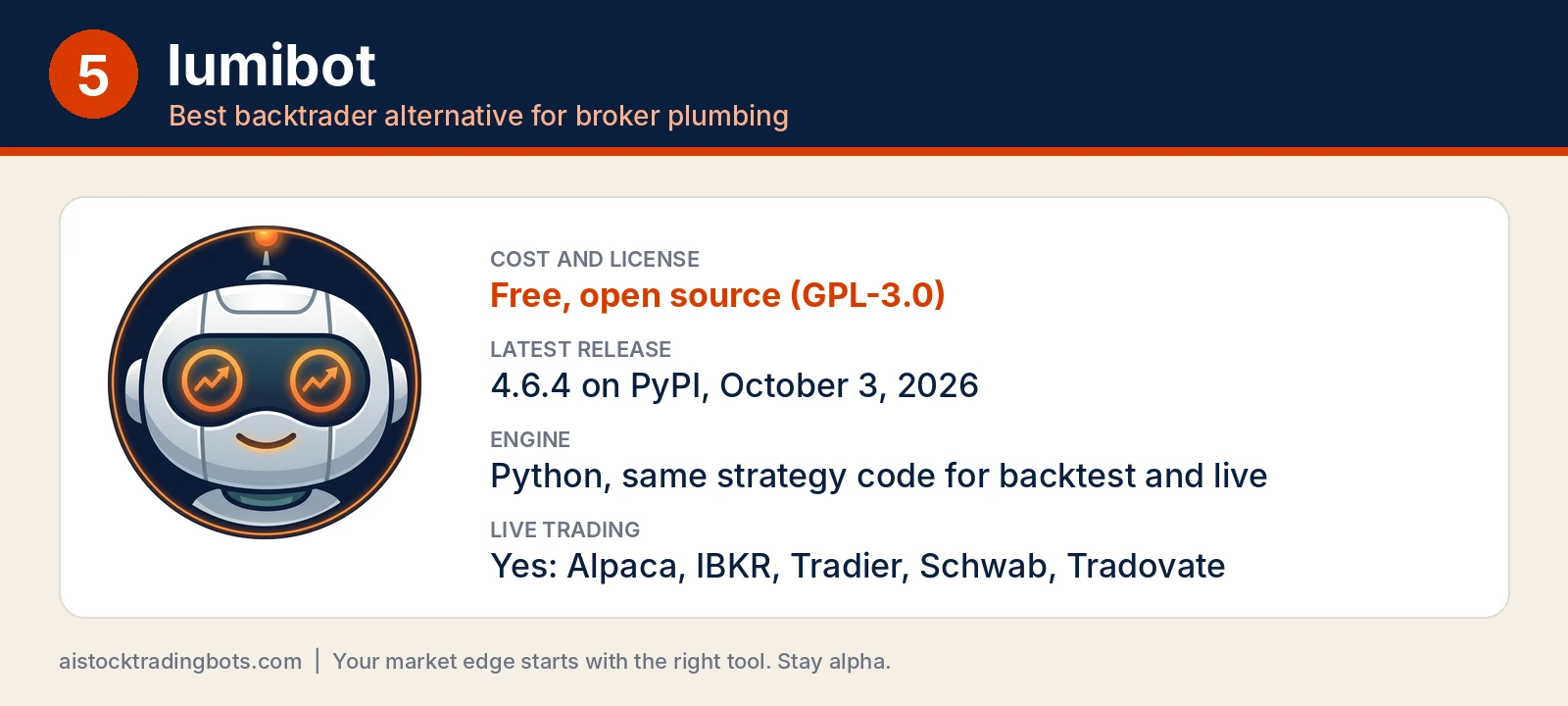 Number 5 backtrader alternative lumibot: robot logo, free GPL-3.0, version 4.6.4 October 3 2026, live trading with Alpaca, IBKR, Tradier, Schwab and Tradovate