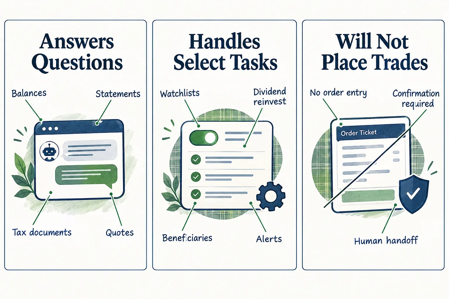 Three panel graphic: Schwab Charley answers questions, handles select tasks like watchlists and beneficiaries, and does not place trades