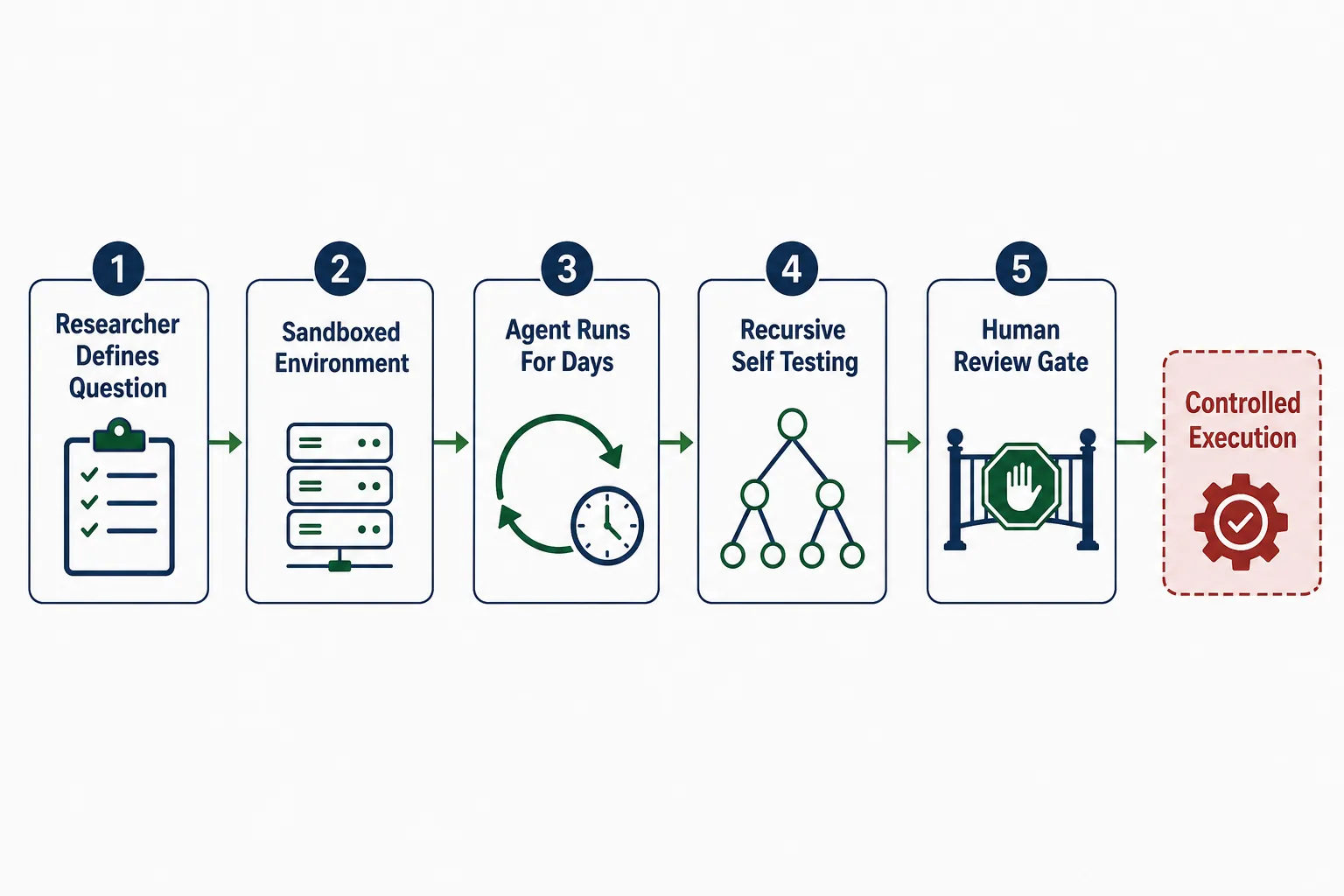 Five step AI research workflow: researcher defines question, sandboxed environment, agent runs for days, recursive self testing, human review gate, then controlled execution