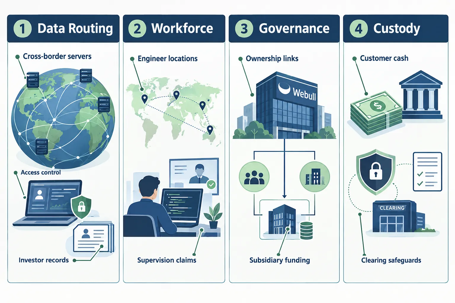 Four-panel graphic of the House committee's Webull concerns: data routing, workforce, governance and custody
