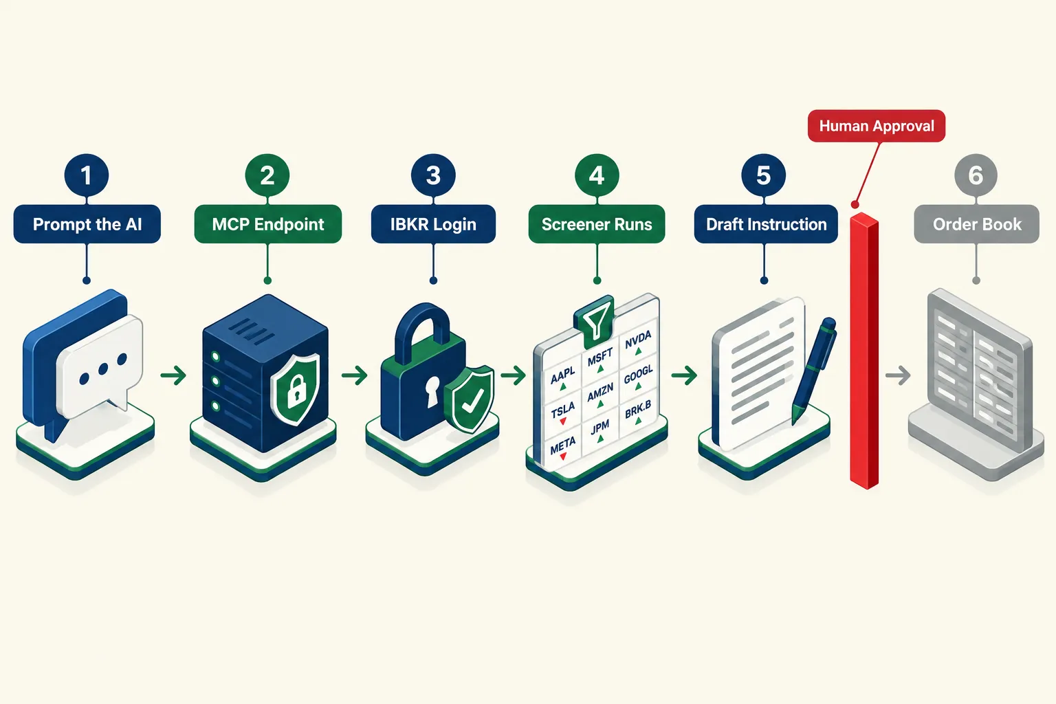 Five step flow from prompting the AI to a draft trade instruction that a human reviews before any IBKR order