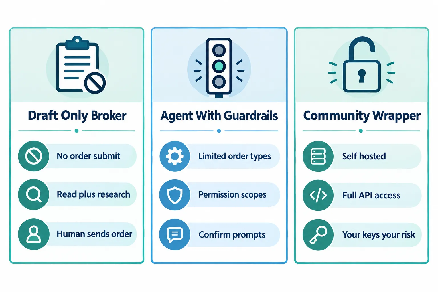 Three panel comparison of a draft only broker connector, a guarded trading agent and a community API wrapper