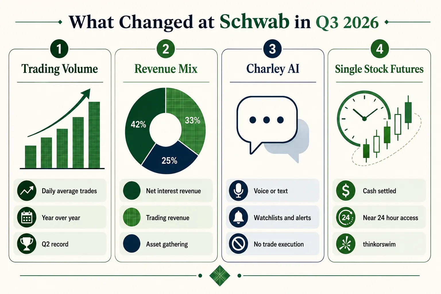 Four panel guide to what changed at Schwab in Q3 2026: trading volume, Charley AI assistant, single stock futures and AI access