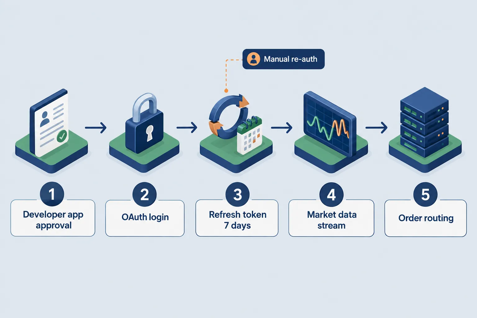 Step by step flow showing how a retail trading bot connects to a broker account through an API