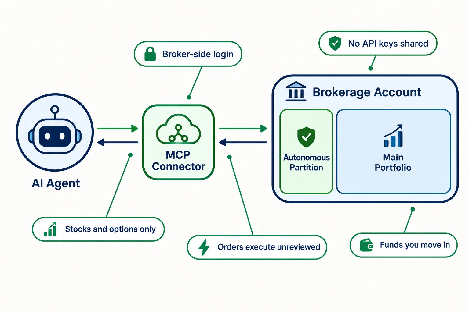 Diagram showing an AI agent connecting through an MCP connector to a brokerage account split into an autonomous partition and a main portfolio