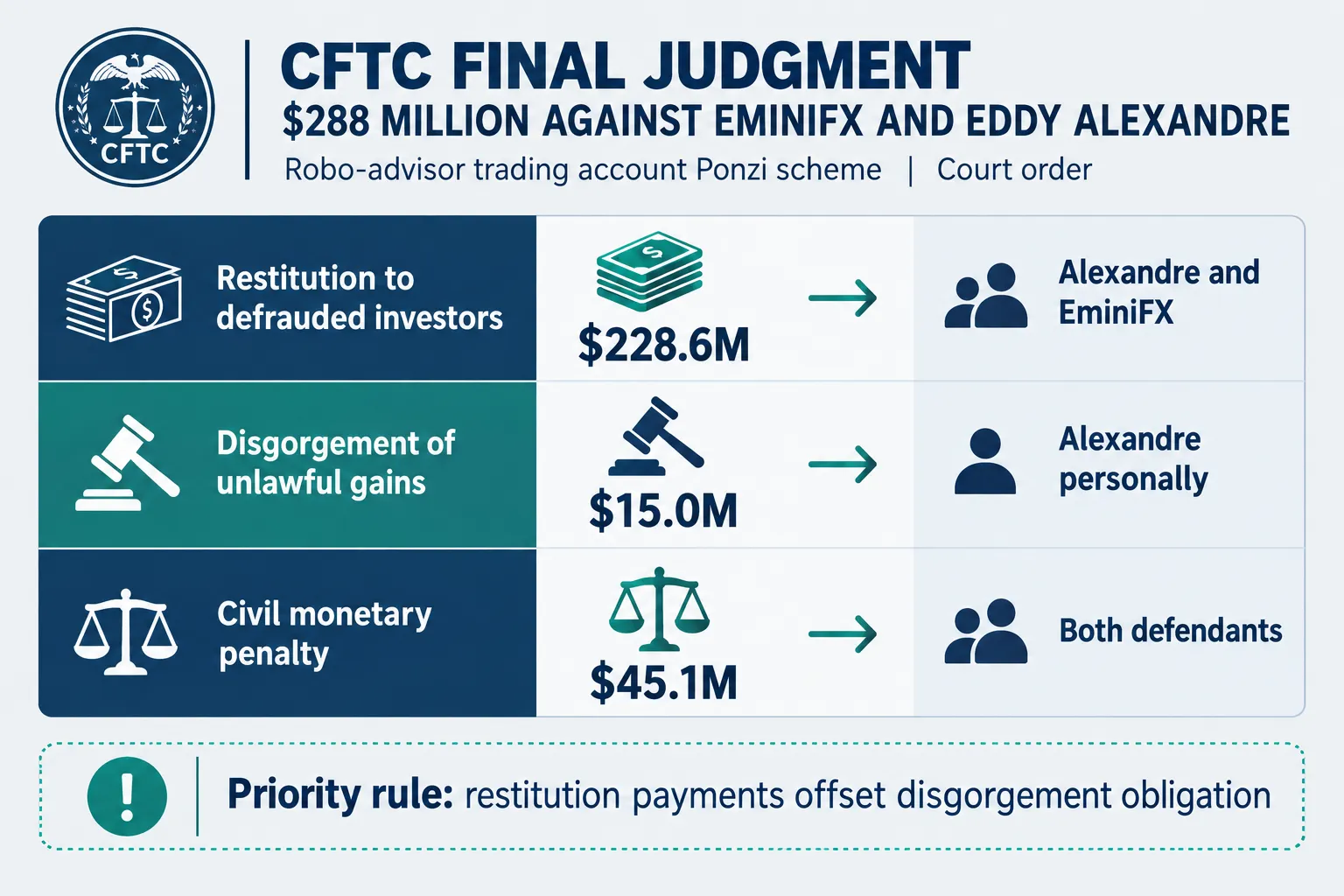 EminiFX final judgment breakdown: restitution, disgorgement and civil penalty owed by Eddy Alexandre and EminiFX