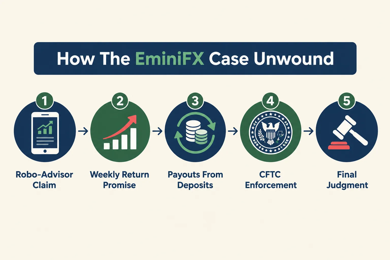 How the EminiFX case unwound, five step flow from the robo-advisor claim to the CFTC final judgment